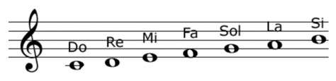 Las Notas Musicales En El Pentagrama La Mejor GuÍa 2022