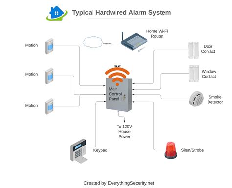 Wireless Vs. Hardwired Alarm System. Which is best? - Senex Home ...