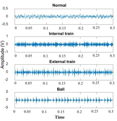 Vibration Signals For Different States Own Elaboration Download Scientific Diagram