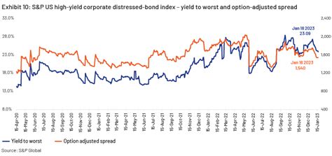 Distressed Debt Investing Amid Rate Hikes Acuity Knowledge Partners