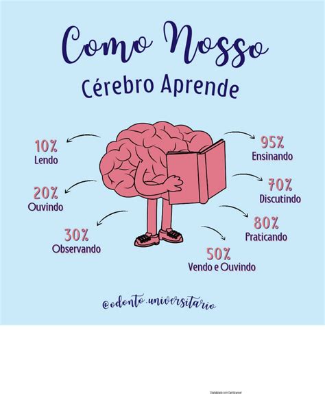 Como Nosso C Rebro Aprende Por Odonto Universitario Enem