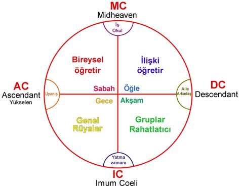 Astrolojide Evler Ve Anlamları