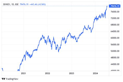 BSE:SENSEX Chart Image — TradingView