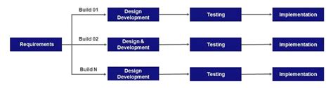 Incremental Model With It S Advantages And Disadvantages Impactmillions