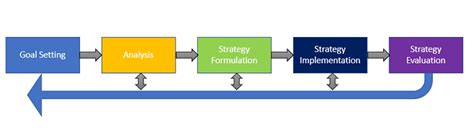 Strategic Management Process Meaning Importance Steps And Example Marketing Overview Mba Skool