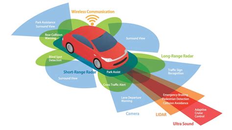 Autonomous Vehicle Sensors Making Sense Of The World Wards Intelligence