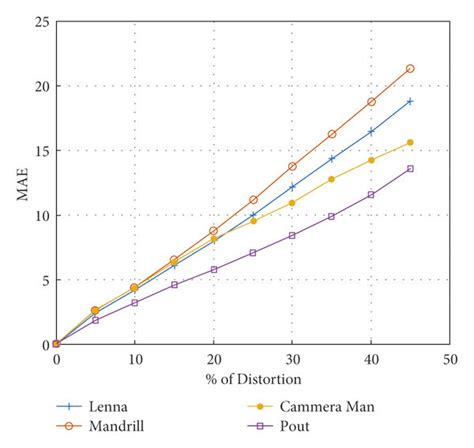 Performance Comparison A Mse B Psnr C Ssim D Mae E Rmse Download Scientific