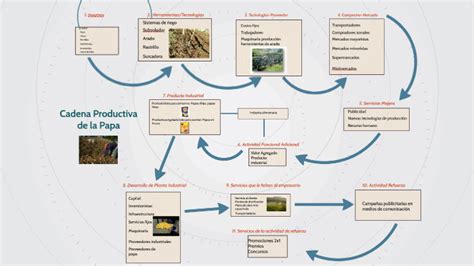 Cadena Productiva De La Papa By Laura Meneses On Prezi