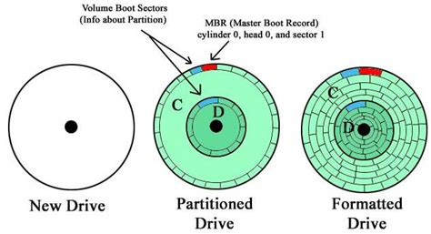 A brief Introduction of Hard Disk Partition