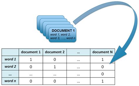 Example Of Representation With Vector Space Model Download Scientific