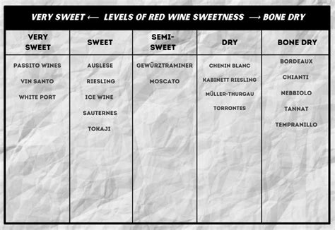 Wine Sweetness Chart Factors Affecting Sweetness Flavor Profiles