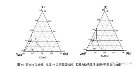 微乳液伪三元相图到底是怎么判断微乳面积的呀？ 知乎