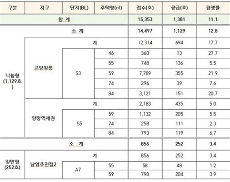 윤석열표 ‘뉴홈 첫 사전청약 특공 경쟁률 평균 111대 1 100세시대의 동반자 브릿지경제