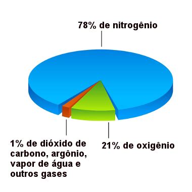 Do Que E Formado O Ar - COMPOSIÇÃO DO AR