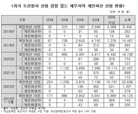 파산 신청자 20명 중 1명은 재파산자50~60대 이상 85 네이트 뉴스