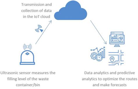 Data Capturing And Transmission To The IoT Cloud 4 1 Hardware 4 1 1