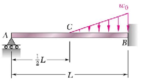 Solved Determine The Elastic Curve Of The Beam The Reaction