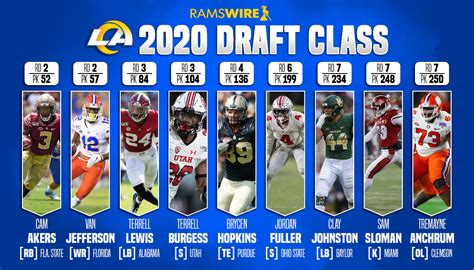 Rams’ 2020 draft class: All 9 picks made by L.A.