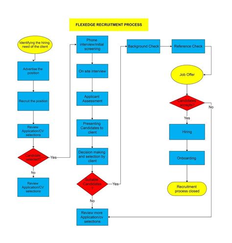 A Detailed Guide To Making Recruitment Process Flowchart Ppt Project