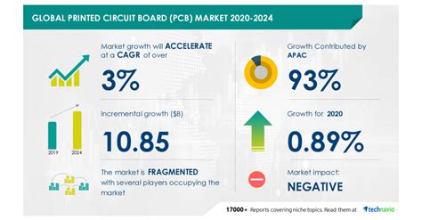 Insights On The Printed Circuit Board Pcb Market Covid