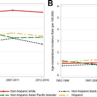 Sex Specific Incidence Of Adenocarcinoma In The Gastric Non Cardia By