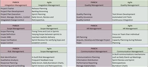 Product Gone Digital Agile Mapping For Pmbok Knowledge Areas