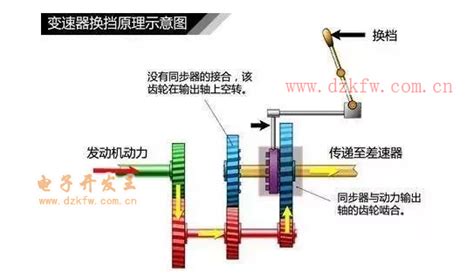 浅谈汽车变速器工作原理及结构