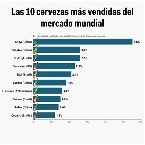 En El A O Estas Eran Las Cervezas M S Vendidas Del Mercado Mundial