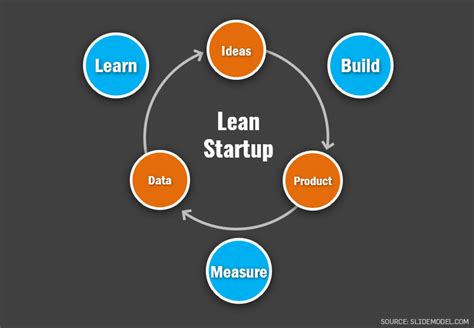 Lean Startup Build Measure Learn Slidemodel