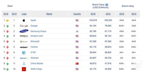 全球最具價值品牌排行 蘋果居首且大幅領先 每日頭條