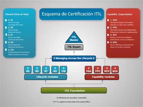 Como Obtener Un Certificado Itil Gu A