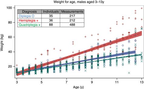 Growth Characteristics In Cerebral Palsy Subtypes A Comparative