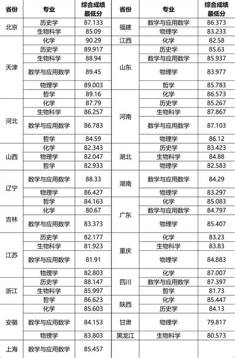 匯總！36校2021強基計劃錄取分數線 每日頭條