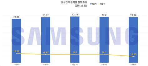 삼성전자 반도체 한파에 영업익 31 급감매출은 3분기 최대치