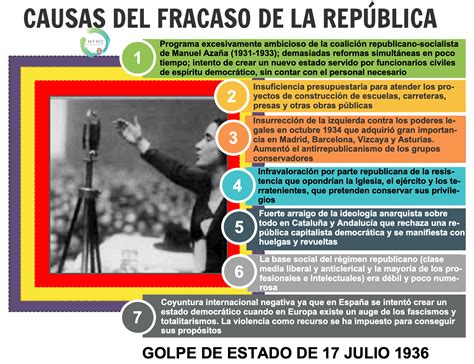 Causas del fracaso de la II República Historias geografía y otras Artes