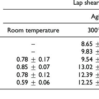 Lap Shear Strength Of Adhesives After Aging For Min At Different