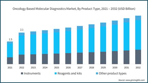 Oncology Based Molecular Diagnostics Market Size Report 2032