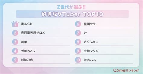 【simejiランキング】z世代が選ぶ 「好きなvtubertop10」 Youth Time Japan Project Web