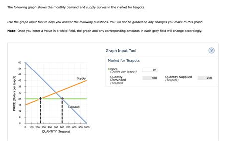 Solved The Following Graph Shows The Monthly Demand And Chegg