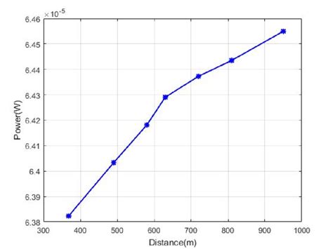 Power vs. distance for each user | Download Scientific Diagram