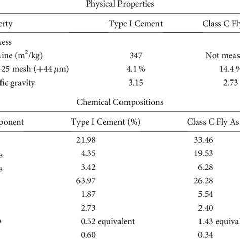 Physical Properties And Chemical Compositions Of Cement And Fly Ash