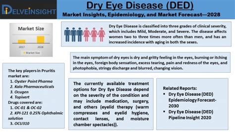 Dry Eye Disease Ded Market Insights Epidemiology And Market Forecast