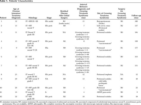 Growing Teratoma Syndrome After Ovarian Germ Cell Tumors Obstetrics