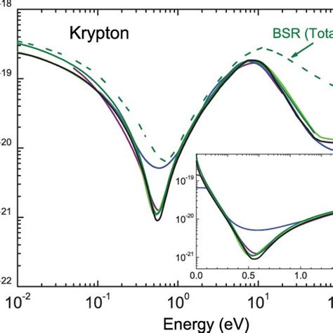 Comparisons Of Elastic Momentum Transfer Cross Section Versus Electron