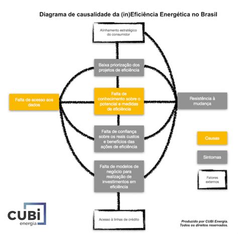 O Diagrama De Ineficiência Energética Na Indústria Cubi Energia