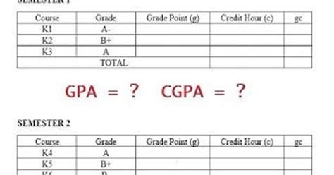 How To Calculate Your Gpa And Cgpa In A 5 Point Grading System Hot Sex Picture