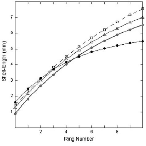 Growth Curves For Different Phylobryid Bivalves And Locations Around