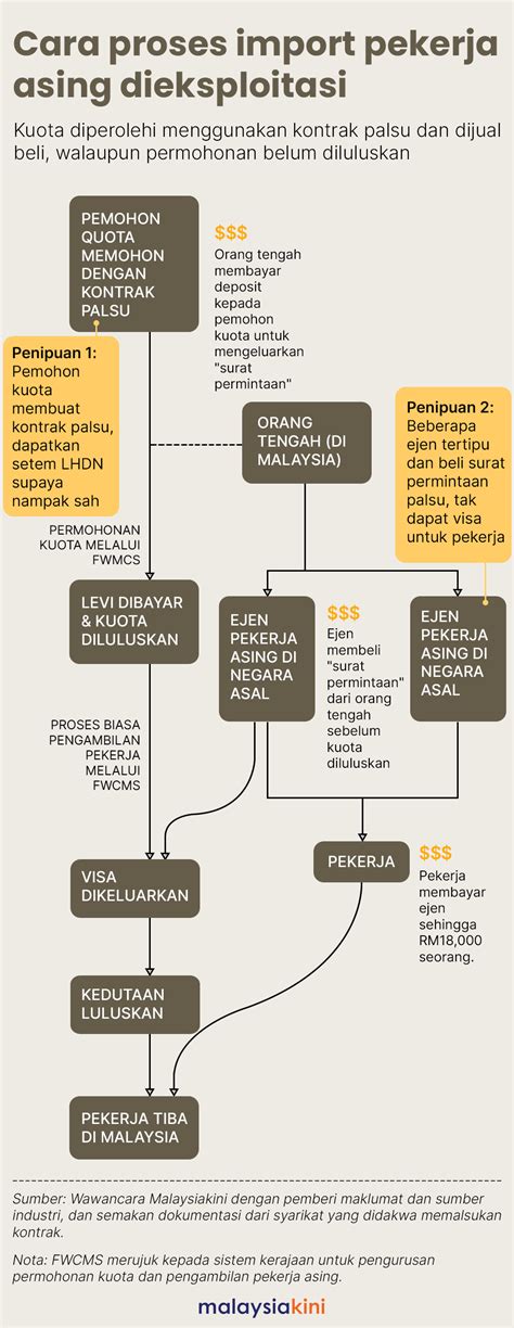 Urus Niaga Jutaan Ringgit Dari Penipuan Permohonan Kuota Pekerja Asing