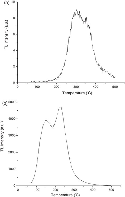 The First Tl Glow Curves Of Isolated Minerals From A Unirradiated