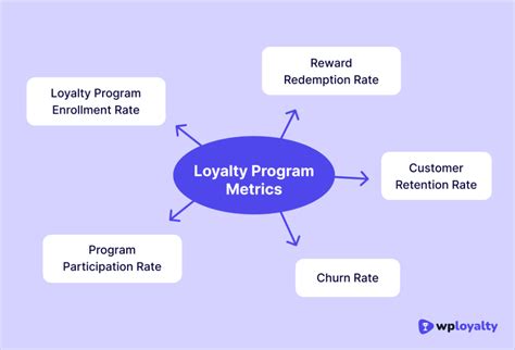 Loyalty Program Kpis To Measure Your Business Success